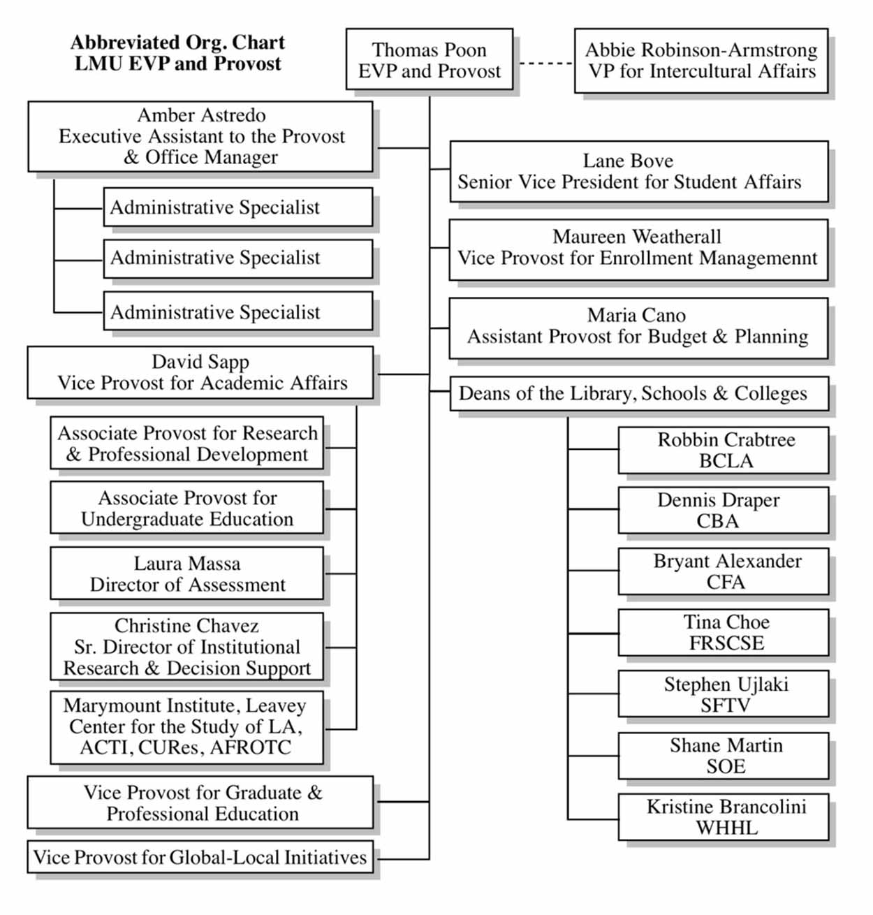 Abbreviated Academic Affairs org chart